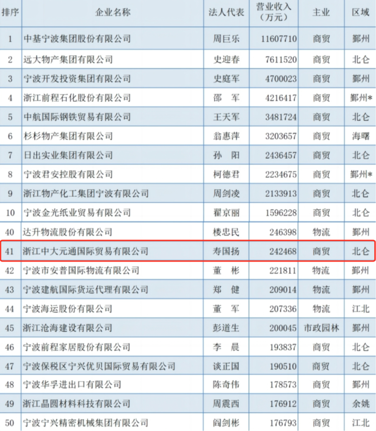 公司旗下中大元通國際貿(mào)易入選2023寧波企業(yè)百強(qiáng)榜